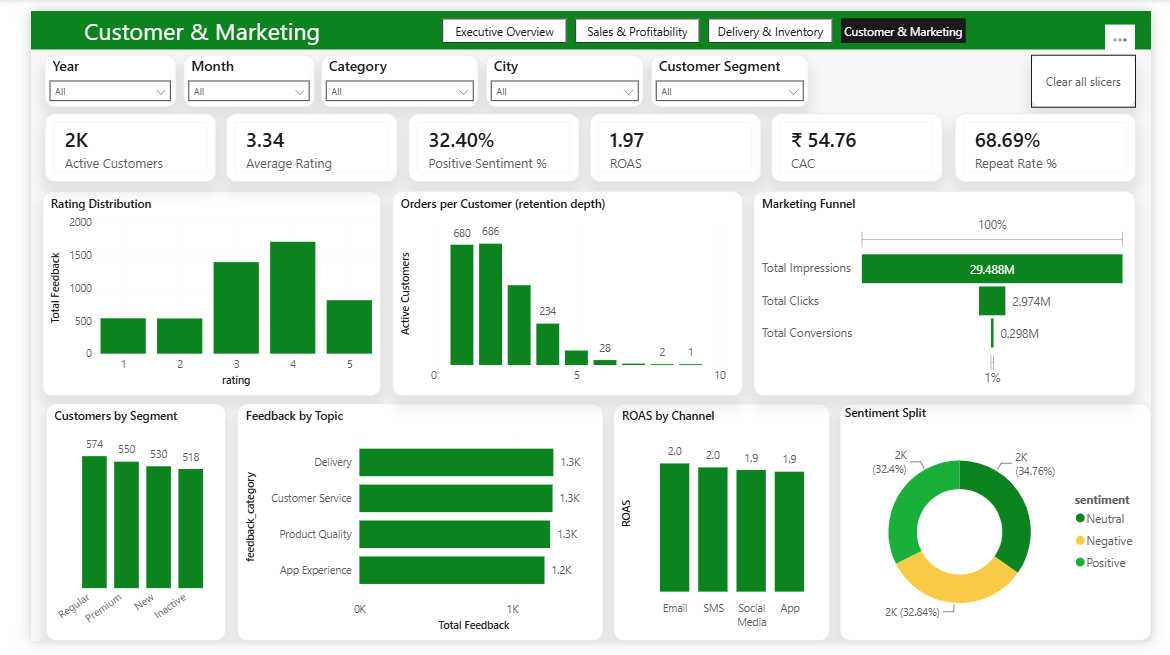 Customer and Marketing page: retention histogram, segment breakdown, and marketing funnel