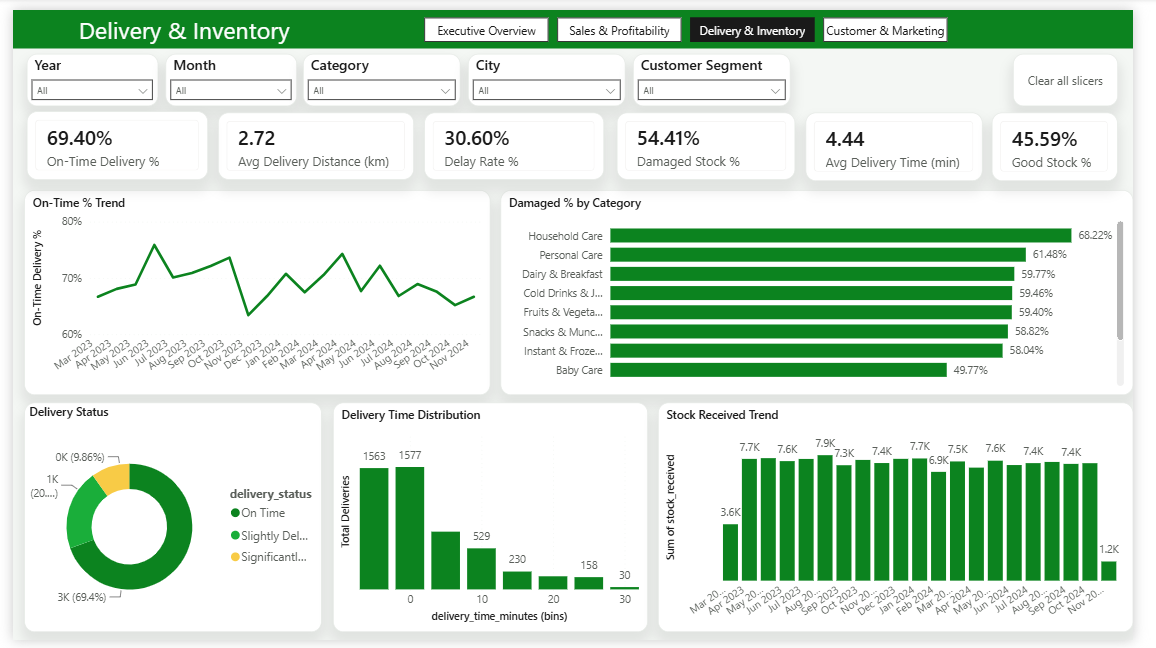 Delivery and Inventory page: SLA metrics, delivery-time histogram, and stock trends