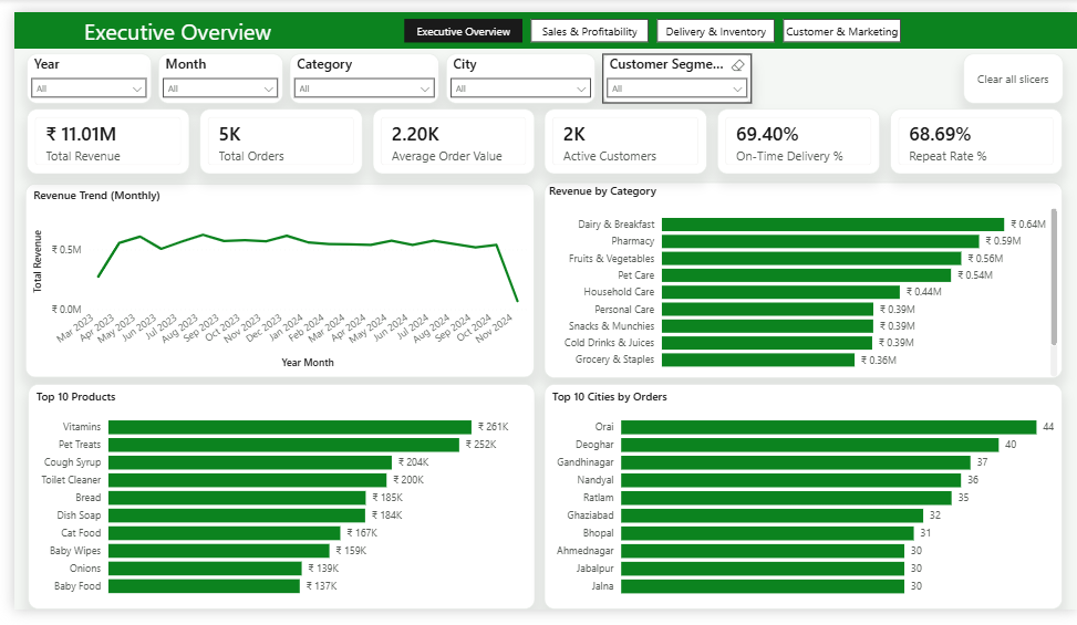 Executive Overview page: headline KPIs, revenue trend, and top products and cities