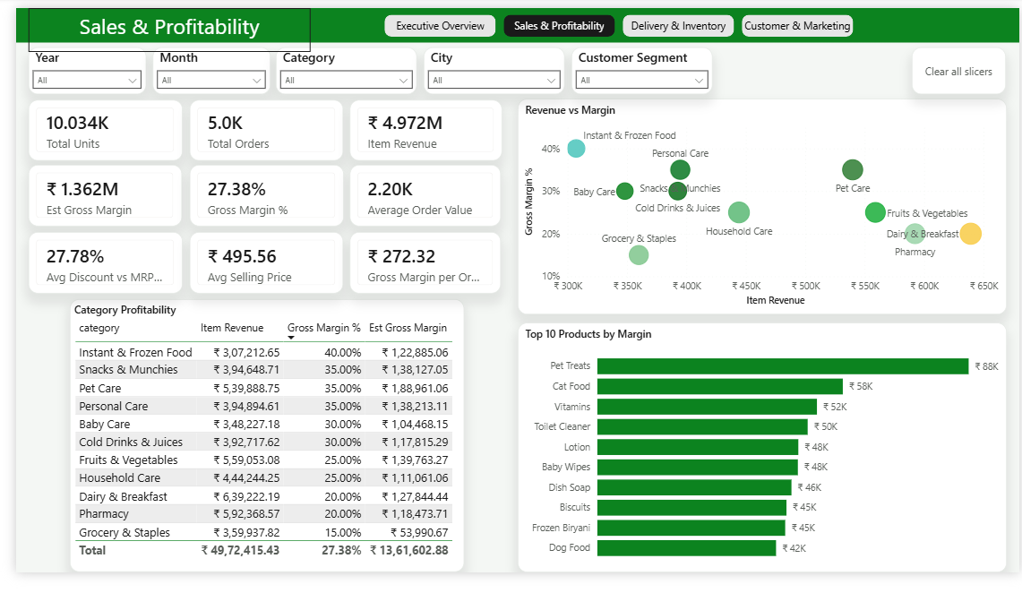 Sales and Profitability page: quadrant scatter and conditional-formatted margin table