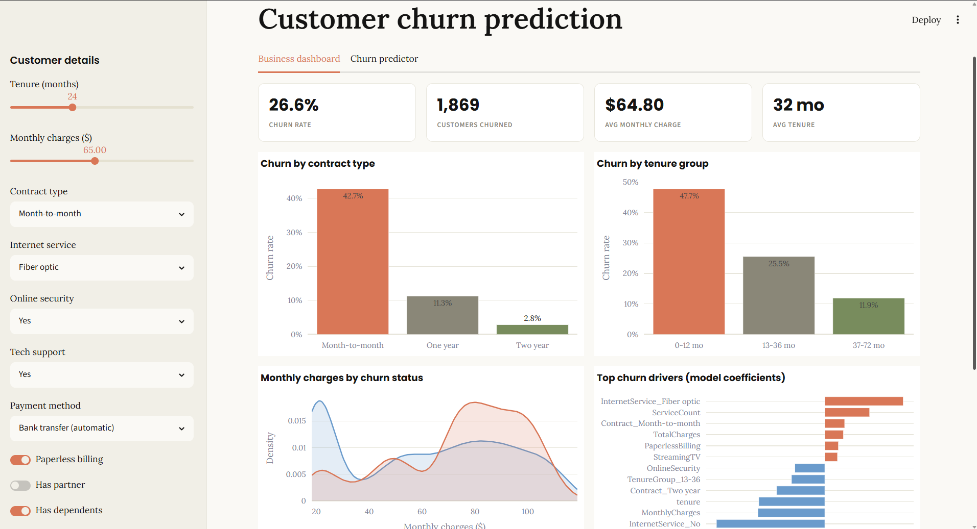 The business dashboard: churn rate, contract and tenure breakdowns, and live key observations