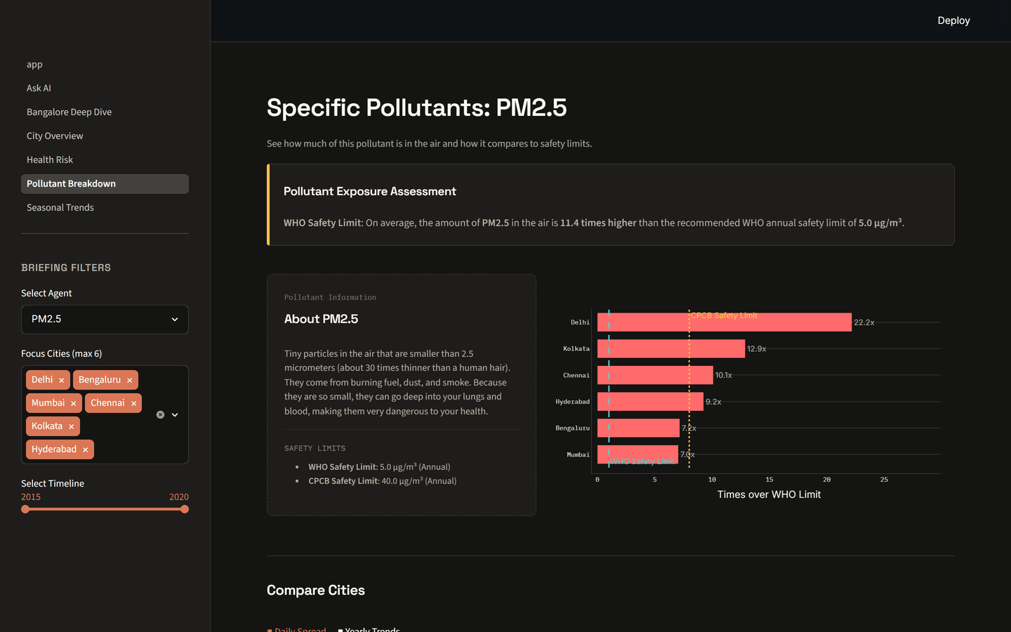 PM2.5 levels compared to the WHO safety limit